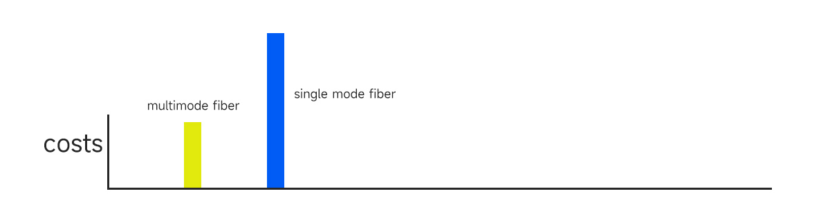 Multimode fiber and single mode fiber cost